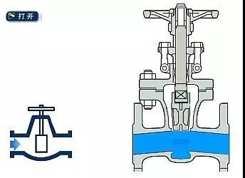 闸阀开启