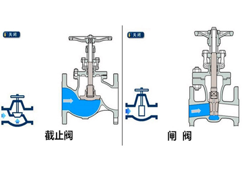 闸阀和截止阀的区别图解